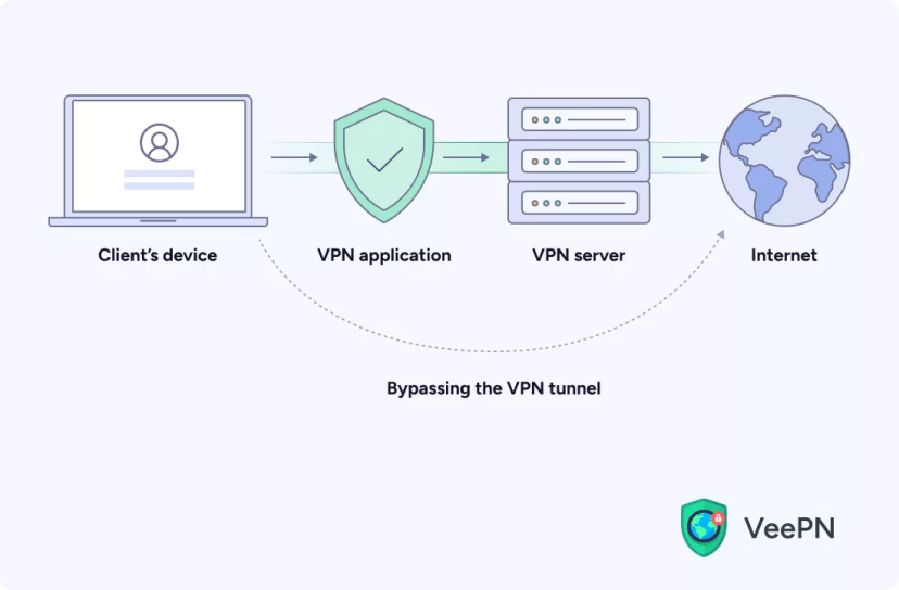 Symlex VPN | What Is Split Tunneling & Kill Switch in a VPN