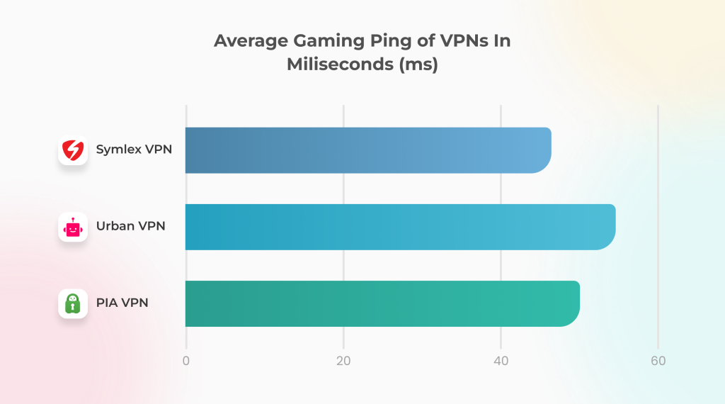 Average Gaming Ping Of VPN