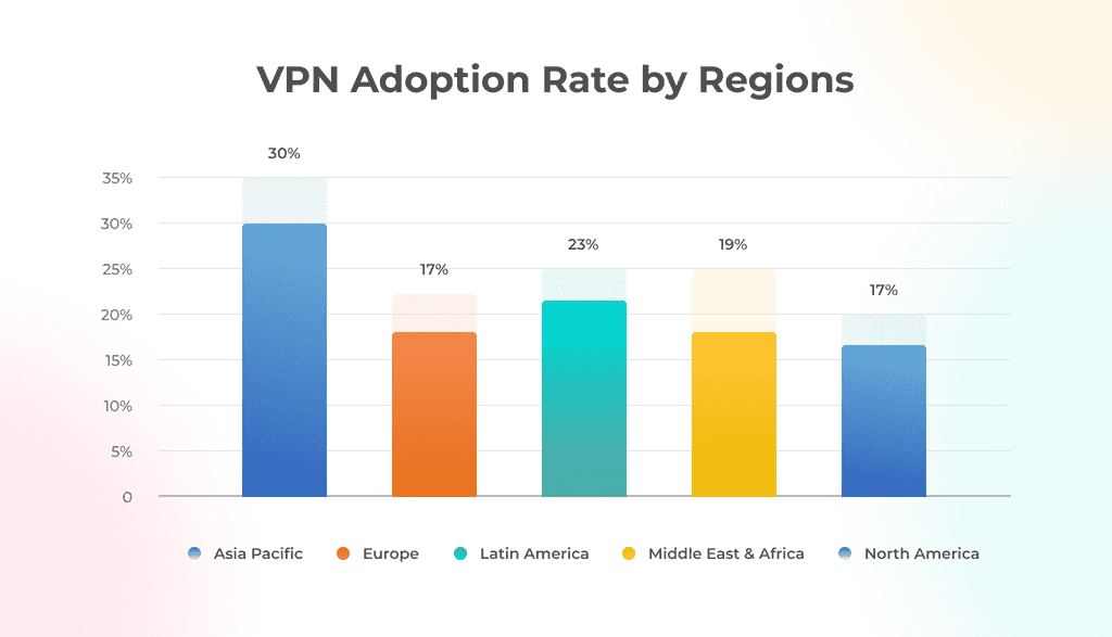 VPN Adoption Rate by Regions