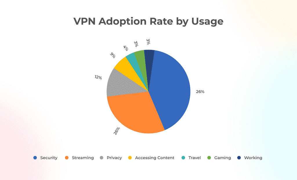 VPN Adoption Rate by Use Cases