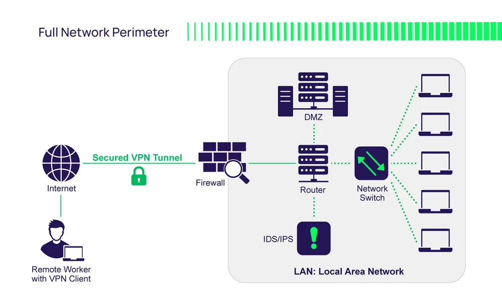 LAN: local area Network