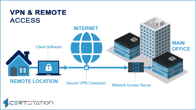 Client-to-site VPN also known as Remote-access VPN process