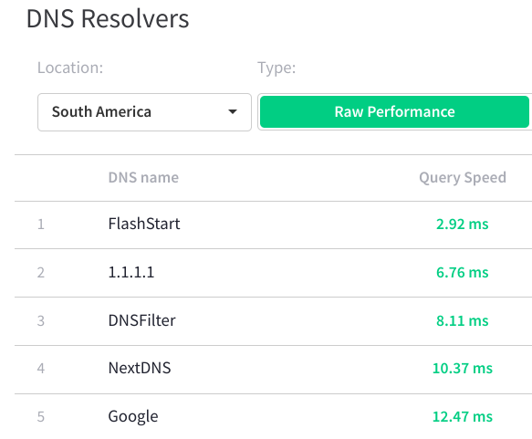 South America DNS Resolvers