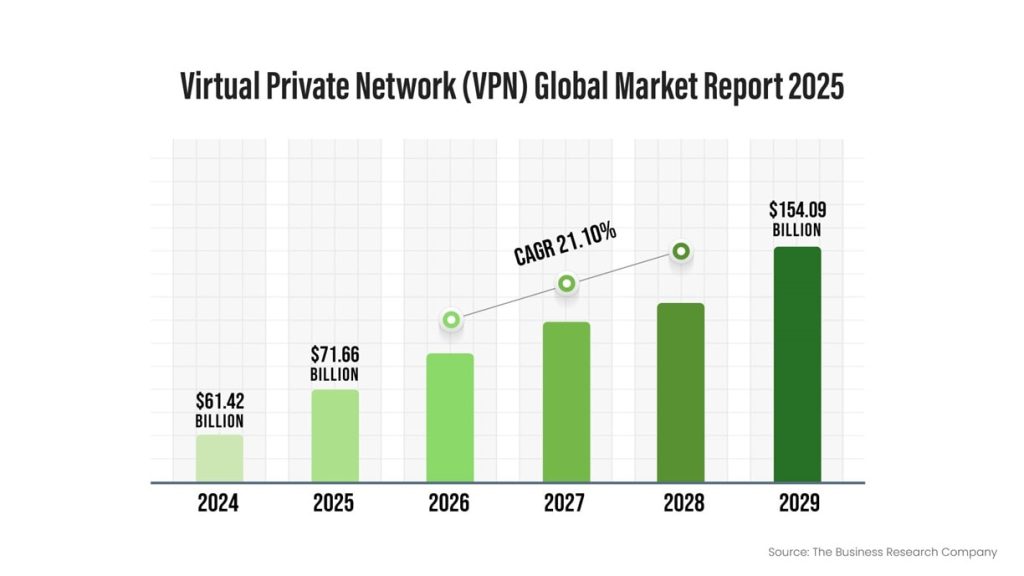 VPN Global Market Report