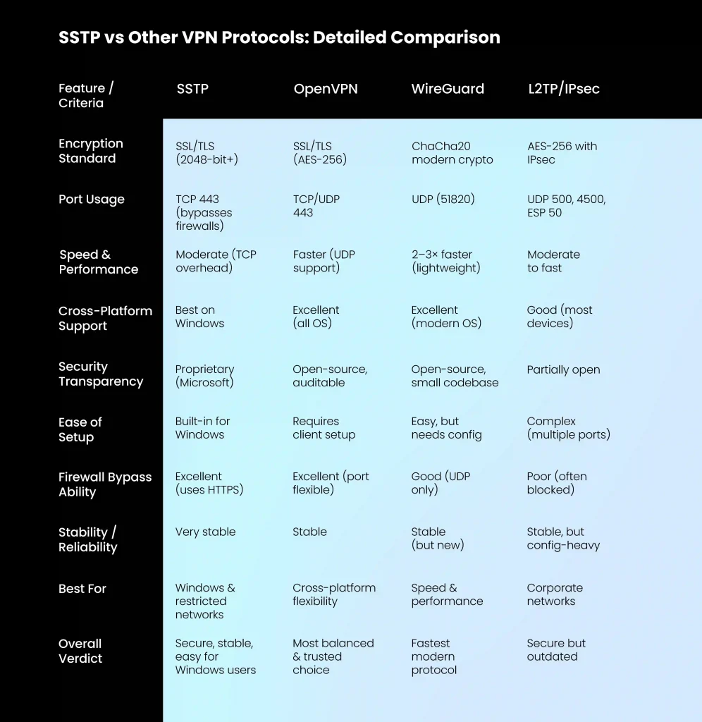 SSTP vs Other VPN Protocols: Detailed Comparison